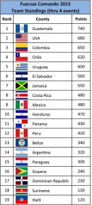 Tabla Día 4. Foto: Especial