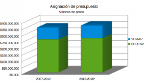 Comportamiento de la asignación de presupuestos para Sedena y Semar