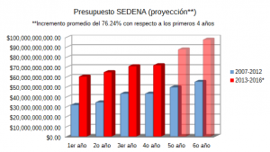 Según las datos proporcionados por la SHCP, así será el comportamiento del presupuesto asignado a la Sedena