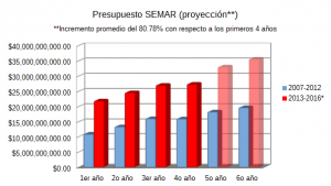 Para la Semar, su presupuesto asignado podria crecer en más de 80%
