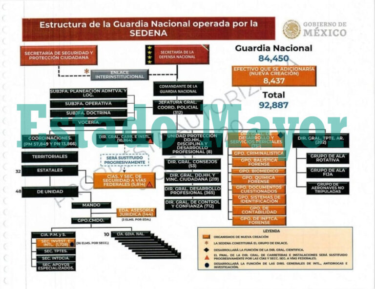 Así operará la Guardia Nacional en la estructura de la SEDENA